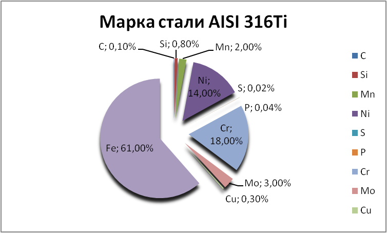   AISI 316Ti   kursk.orgmetall.ru